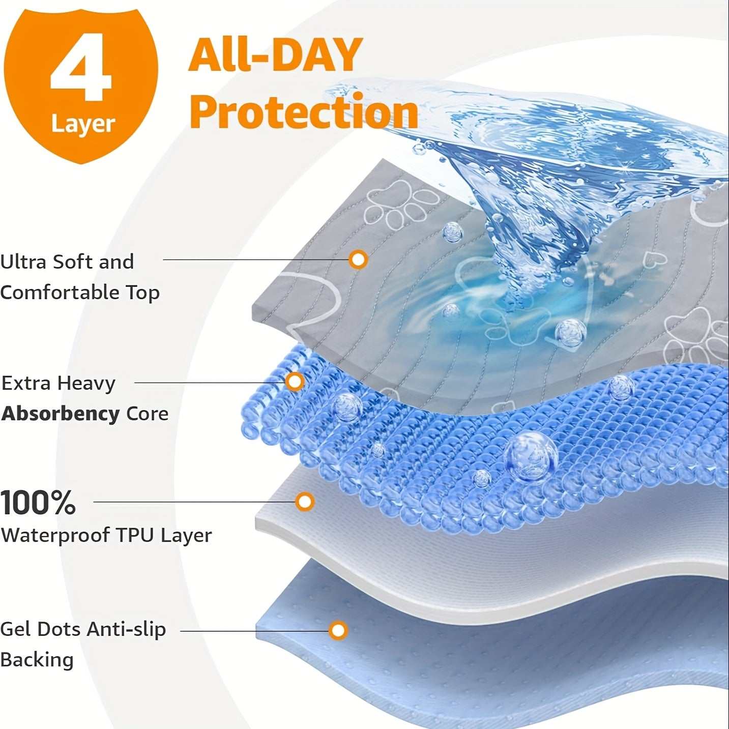 4-layer comfortable pet mat with ultra-soft top, heavy absorbency core, waterproof TPU layer, and anti-slip backing for dogs